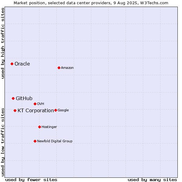Market position of KT Corporation vs. GitHub vs. Oracle