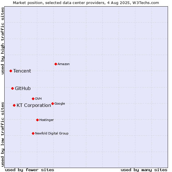 Market position of KT Corporation vs. GitHub vs. Tencent