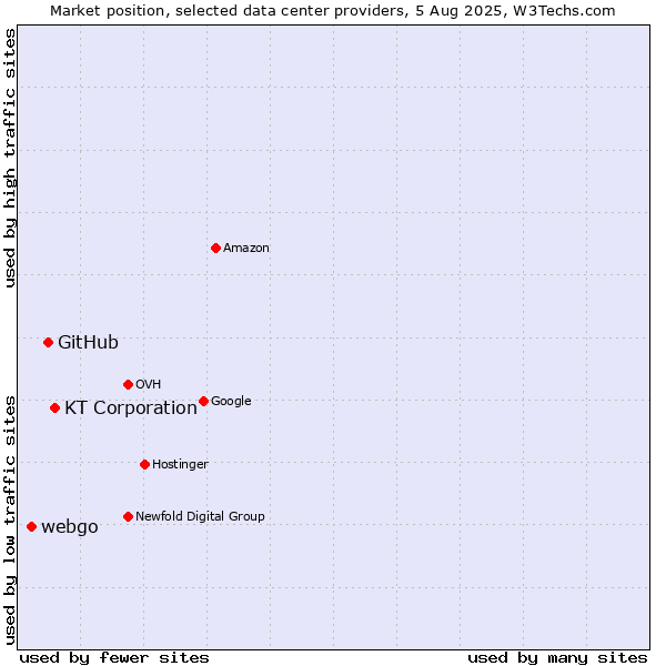 Market position of KT Corporation vs. GitHub vs. webgo