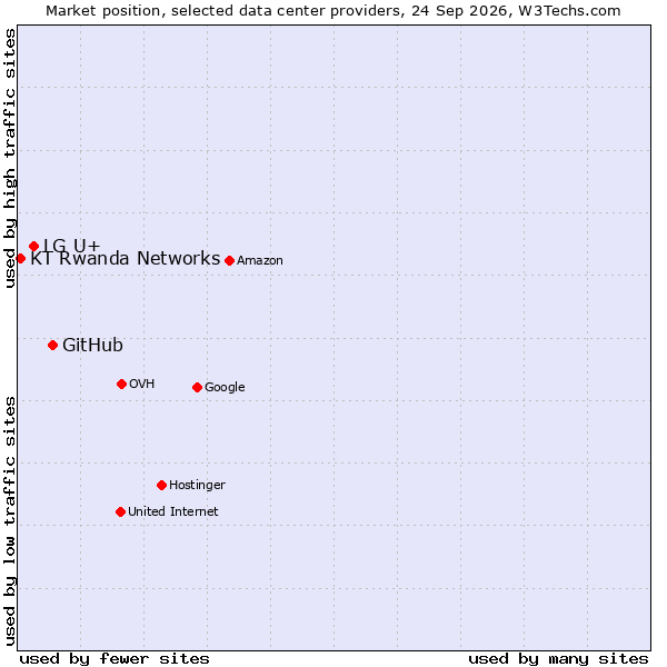 Market position of GitHub vs. LG U+ vs. KT Rwanda Networks