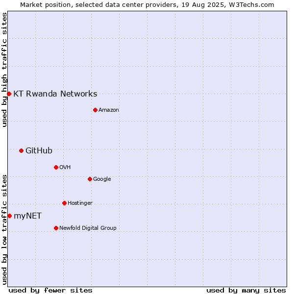 Market position of GitHub vs. myNET vs. KT Rwanda Networks