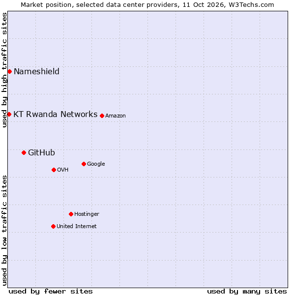 Market position of GitHub vs. Nameshield vs. KT Rwanda Networks