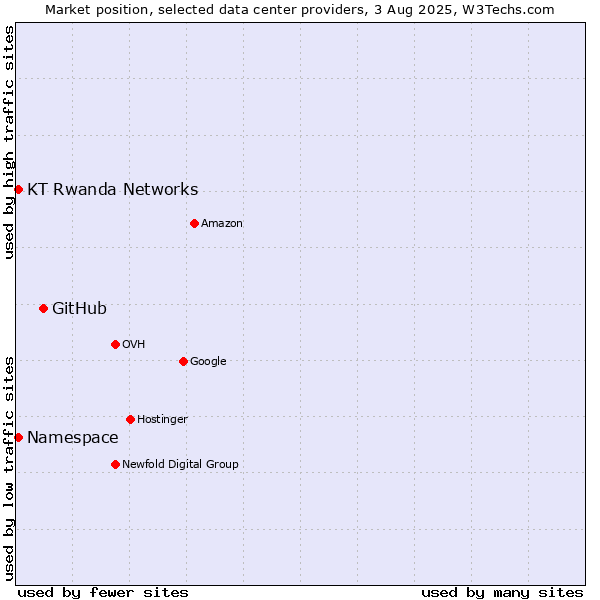 Market position of GitHub vs. KT Rwanda Networks vs. Namespace