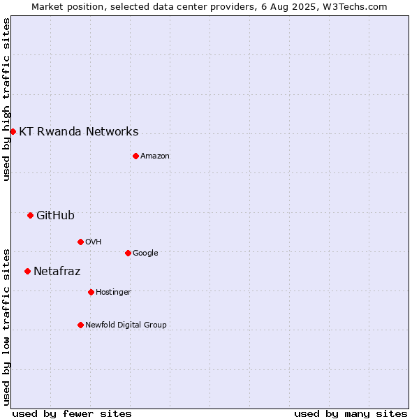 Market position of GitHub vs. Netafraz vs. KT Rwanda Networks