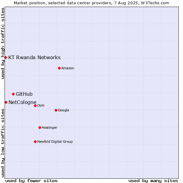 Market position of GitHub vs. NetCologne vs. KT Rwanda Networks