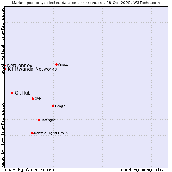 Market position of GitHub vs. KT Rwanda Networks vs. NetConnex