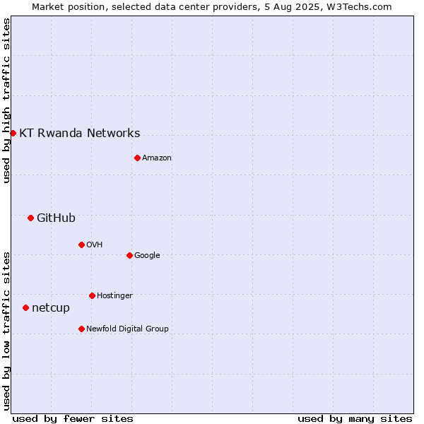 Market position of GitHub vs. netcup vs. KT Rwanda Networks