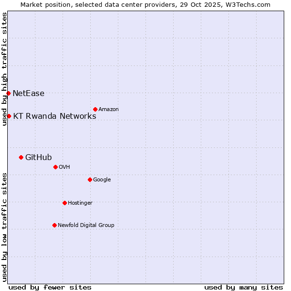 Market position of GitHub vs. KT Rwanda Networks vs. NetEase