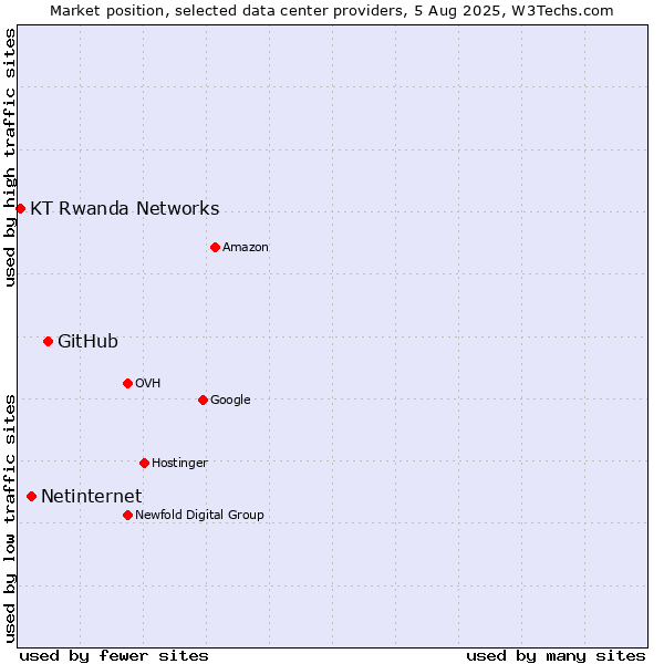 Market position of GitHub vs. Netinternet vs. KT Rwanda Networks
