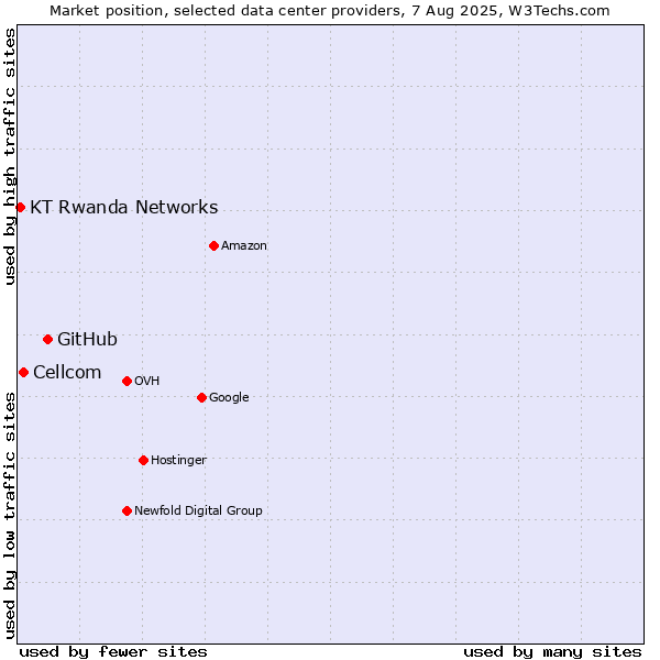 Market position of GitHub vs. Cellcom vs. KT Rwanda Networks