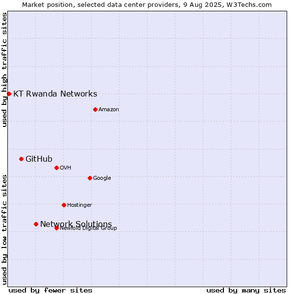 Market position of Network Solutions vs. GitHub vs. KT Rwanda Networks