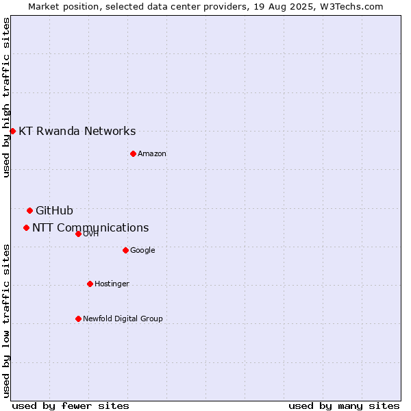 Market position of GitHub vs. NTT Communications vs. KT Rwanda Networks