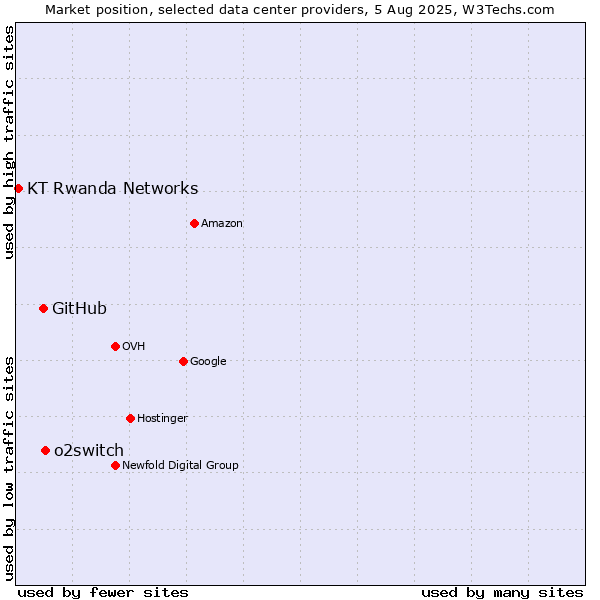 Market position of o2switch vs. GitHub vs. KT Rwanda Networks