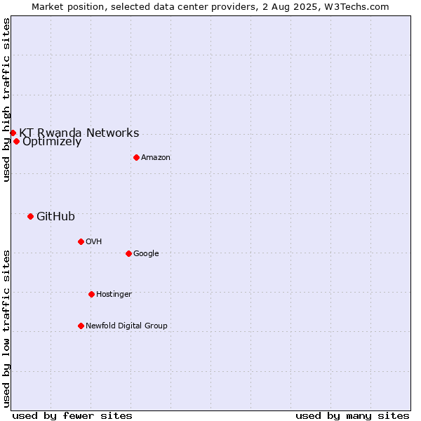 Market position of GitHub vs. Optimizely vs. KT Rwanda Networks