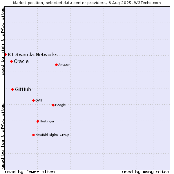 Market position of GitHub vs. Oracle vs. KT Rwanda Networks