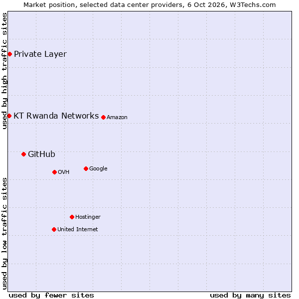 Market position of GitHub vs. Private Layer vs. KT Rwanda Networks