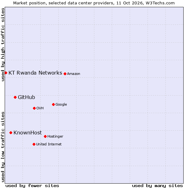 Market position of GitHub vs. KnownHost vs. KT Rwanda Networks