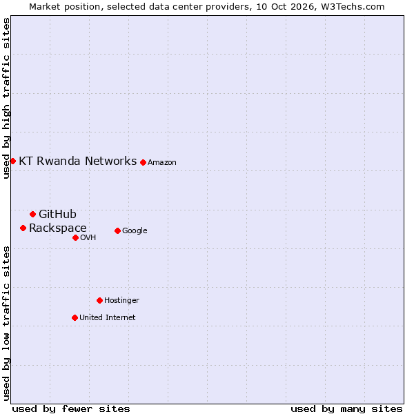 Market position of GitHub vs. Rackspace vs. KT Rwanda Networks
