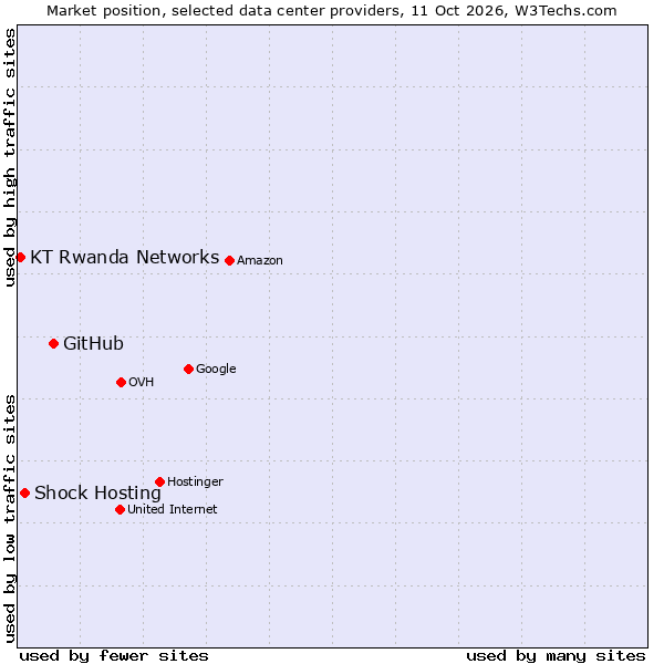 Market position of GitHub vs. Shock Hosting vs. KT Rwanda Networks