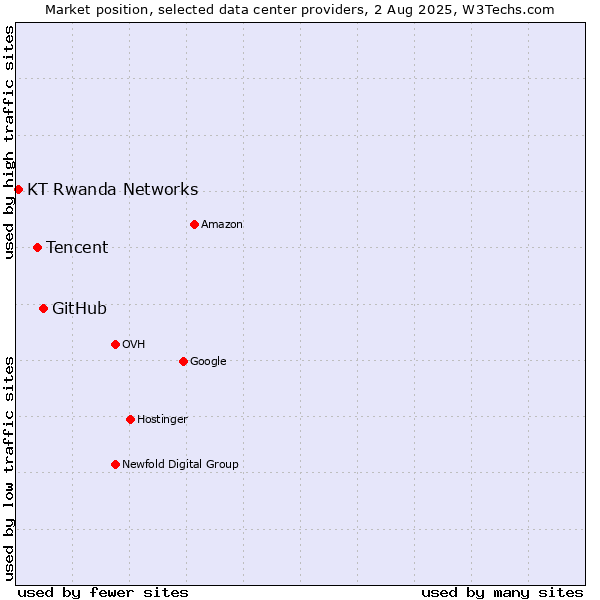 Market position of GitHub vs. Tencent vs. KT Rwanda Networks