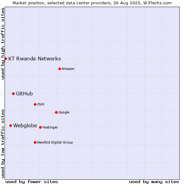 Market position of GitHub vs. Webglobe vs. KT Rwanda Networks