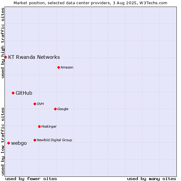 Market position of GitHub vs. webgo vs. KT Rwanda Networks