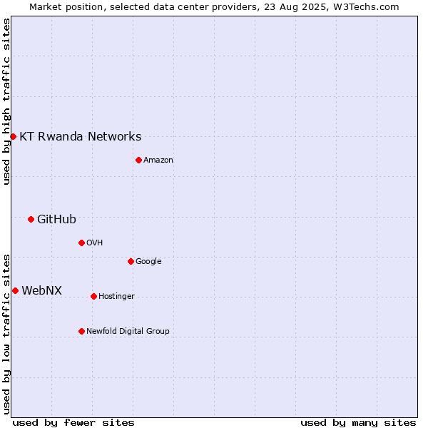 Market position of GitHub vs. WebNX vs. KT Rwanda Networks