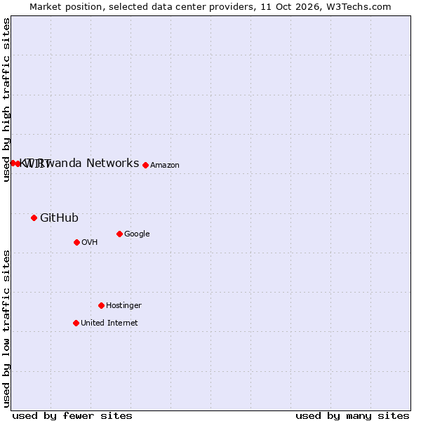 Market position of GitHub vs. WIIT vs. KT Rwanda Networks