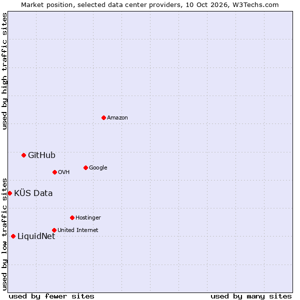 Market position of GitHub vs. LiquidNet vs. KÜS Data