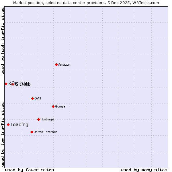 Market position of GitHub vs. Loading vs. KÜS Data