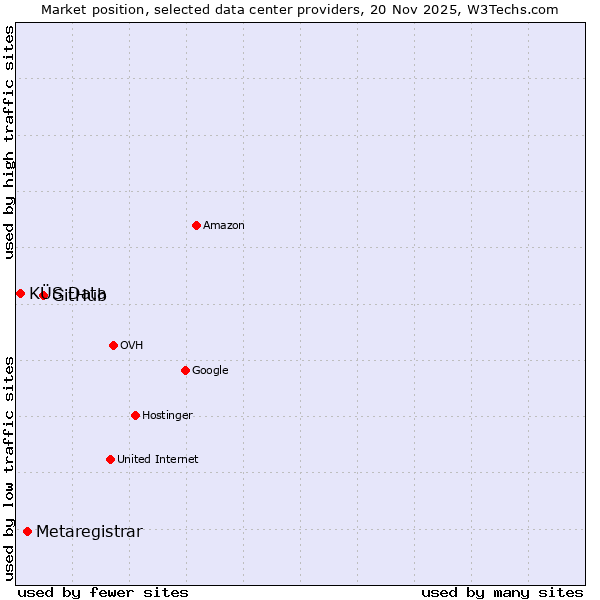 Market position of GitHub vs. Metaregistrar vs. KÜS Data
