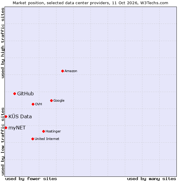 Market position of GitHub vs. KÜS Data vs. myNET