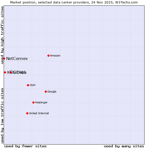 Market position of GitHub vs. KÜS Data vs. NetConnex