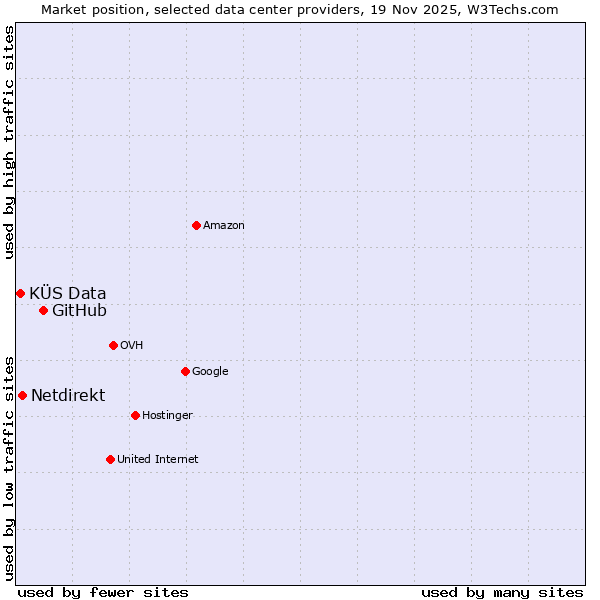 Market position of GitHub vs. Netdirekt vs. KÜS Data