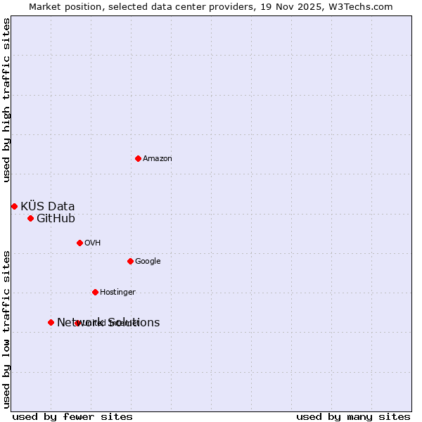 Market position of Network Solutions vs. GitHub vs. KÜS Data