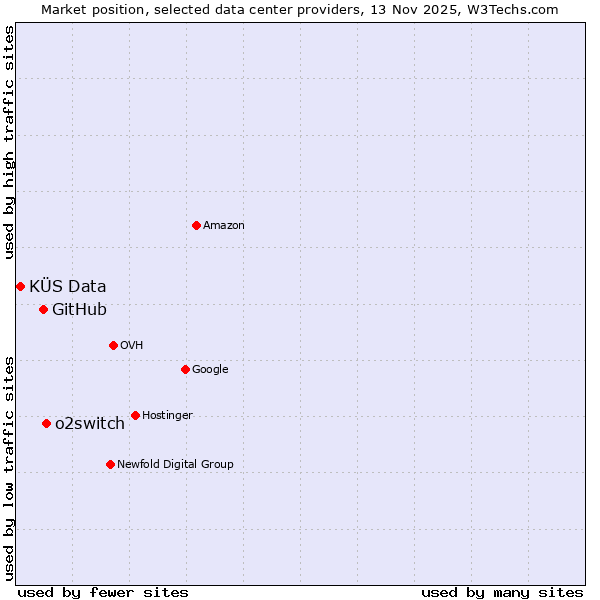 Market position of o2switch vs. GitHub vs. KÜS Data