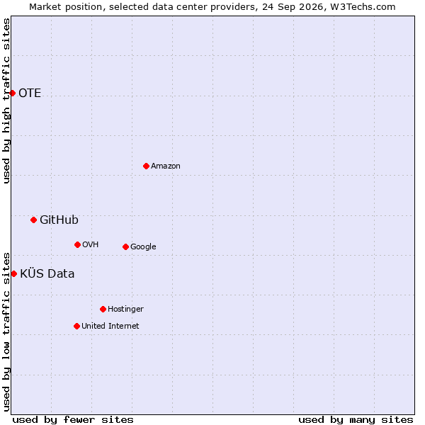 Market position of GitHub vs. KÜS Data vs. OTE