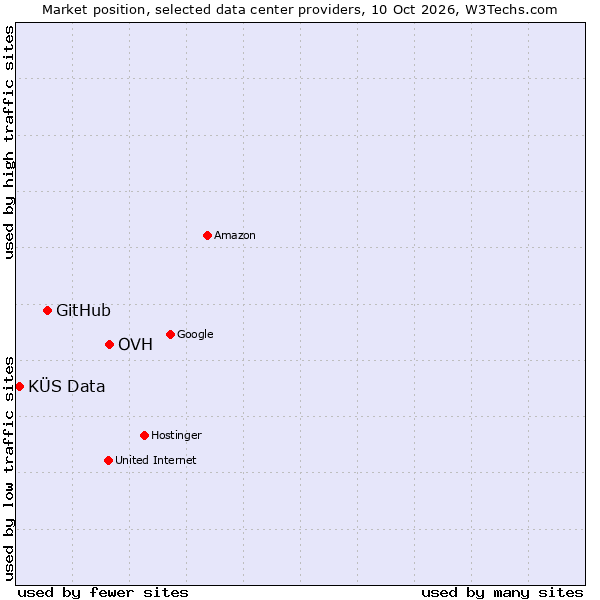 Market position of OVH vs. GitHub vs. KÜS Data
