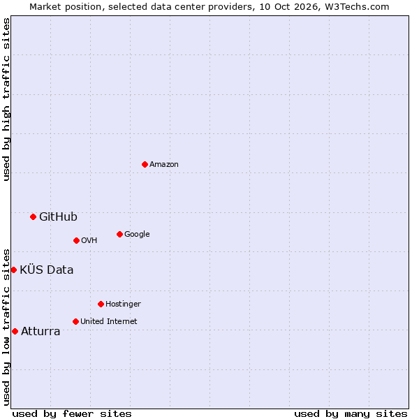 Market position of GitHub vs. Atturra vs. KÜS Data