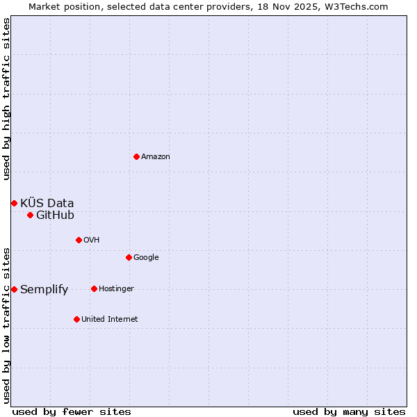 Market position of GitHub vs. Semplify vs. KÜS Data