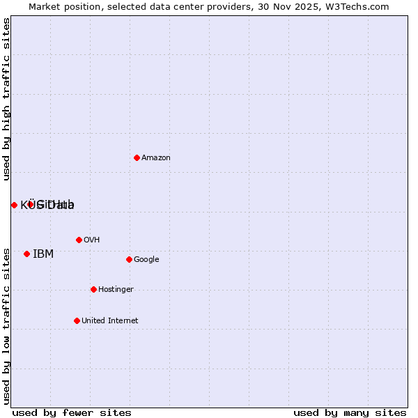 Market position of GitHub vs. IBM vs. KÜS Data
