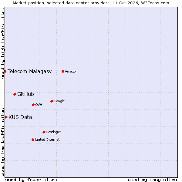 Market position of GitHub vs. KÜS Data vs. Telecom Malagasy