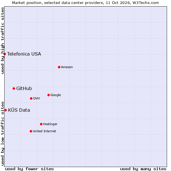 Market position of GitHub vs. KÜS Data vs. Telefonica USA