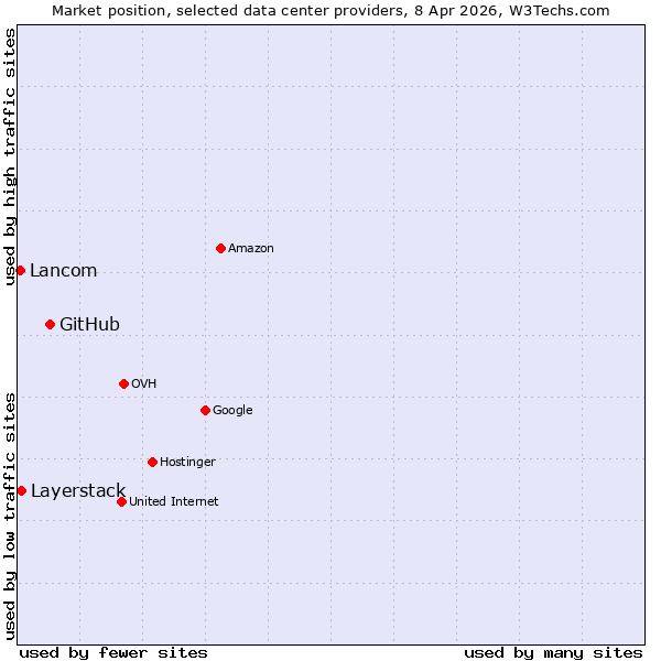 Market position of GitHub vs. Layerstack vs. Lancom