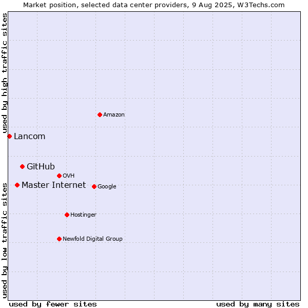 Market position of GitHub vs. Master Internet vs. Lancom