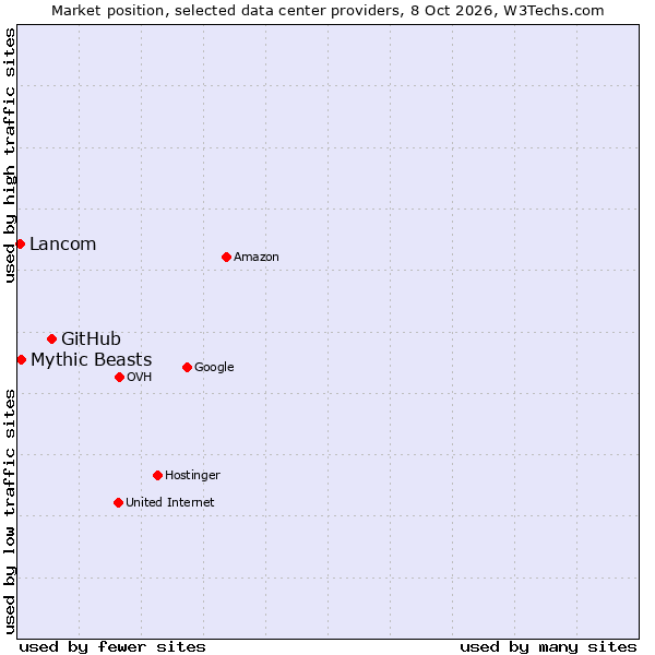 Market position of GitHub vs. Mythic Beasts vs. Lancom