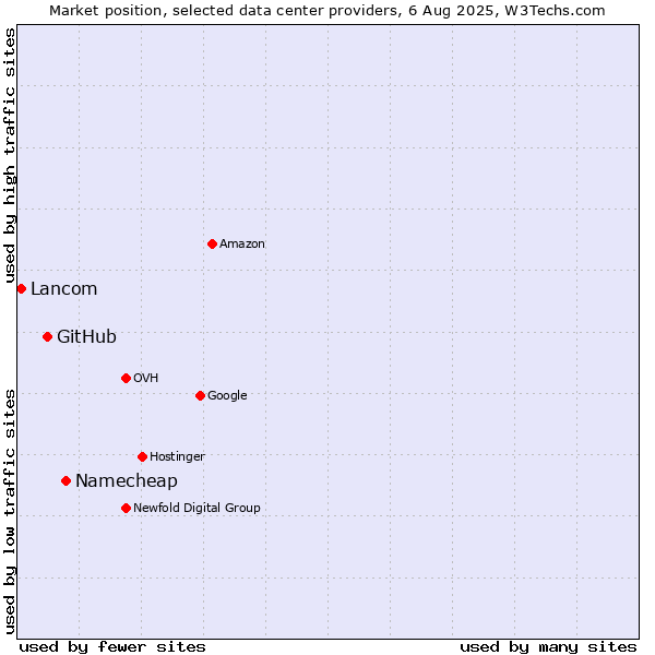Market position of Namecheap vs. GitHub vs. Lancom