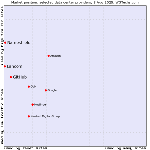 Market position of GitHub vs. Nameshield vs. Lancom