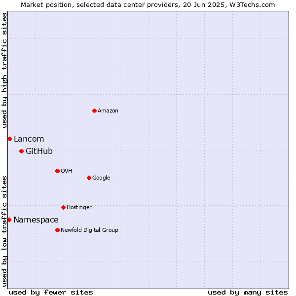 Market position of GitHub vs. Lancom vs. Namespace