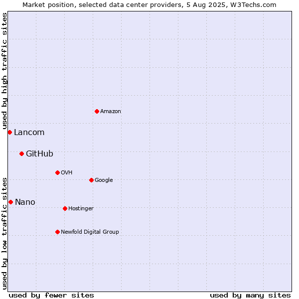 Market position of GitHub vs. Nano vs. Lancom